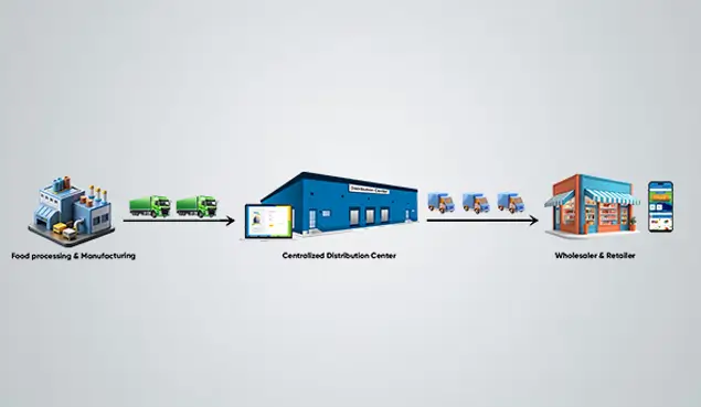 Technology-driven integrated value chain showcasing Kirana King’s connection from milling and processing units to distribution center, shipping & logistics, and proprietary app-enabled FMCG wholesalers and retailers, ensuring seamless supply chain efficiency and tech enabled operations.