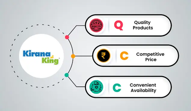 Key levers of Kirana King’s business strategy are quality products, competitive pricing, and convenient availability.